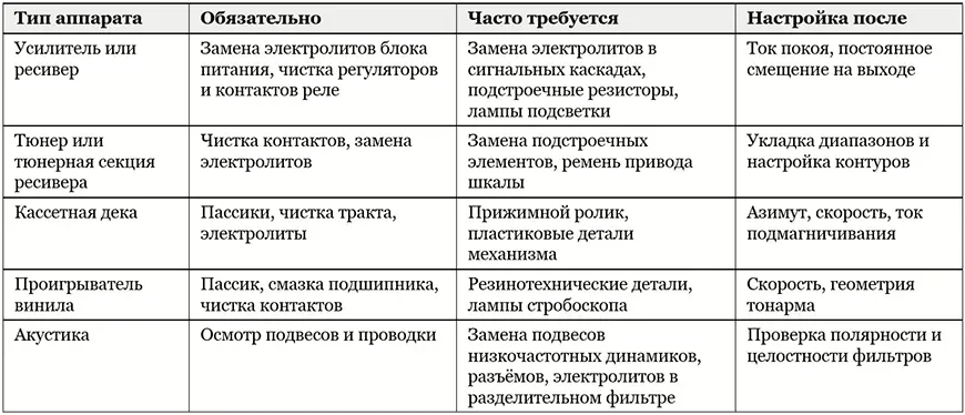 Объём работ по типам аппаратов