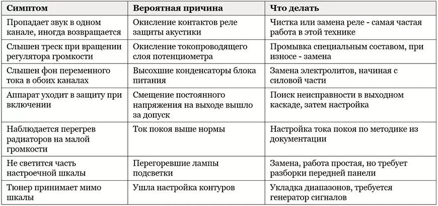 Основные больные места в усилителях и ресиверах
