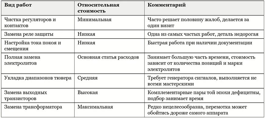 Стоимость работ по ремонту