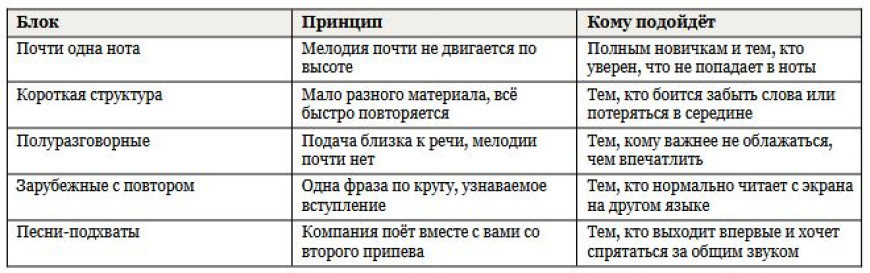 Лёгкие песни для караоке - короткие и простые хиты для новичков