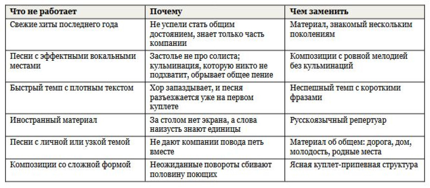 Русские песни для караоке - список проверенных хитов застолья