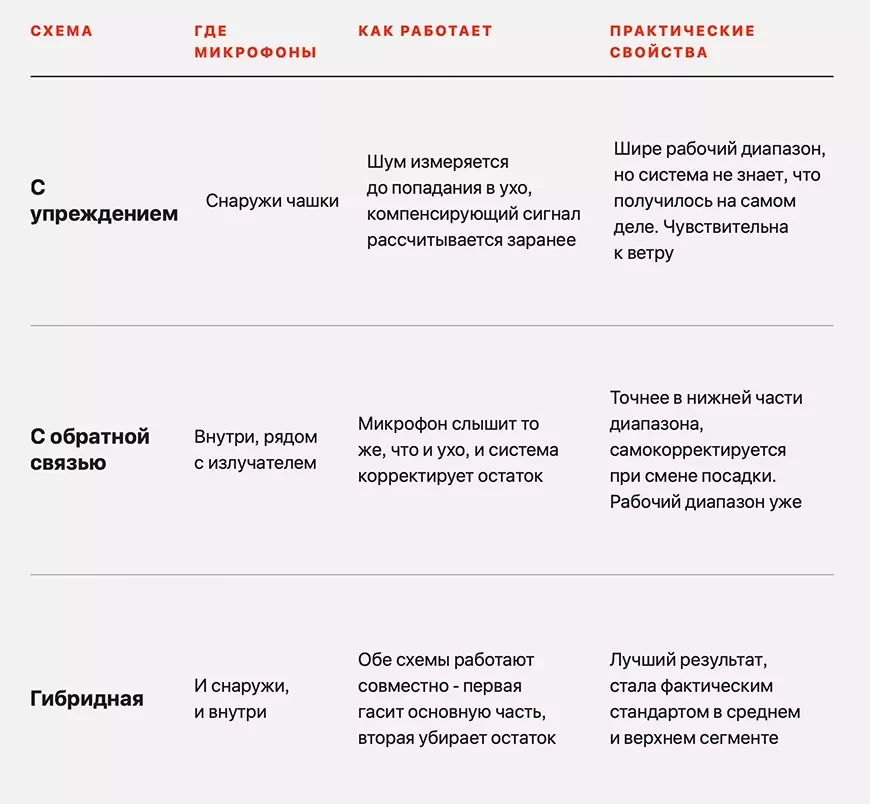 Три схемы шумоподавления
