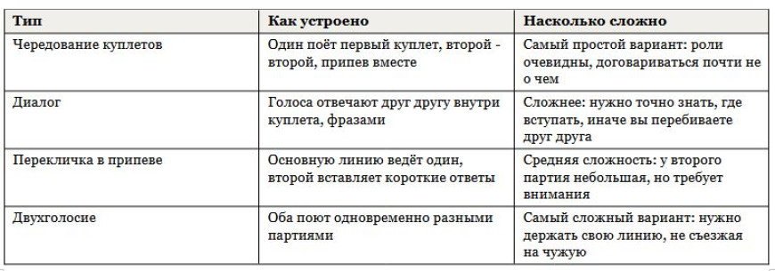 Песни для караоке дуэтом - что спеть вдвоём