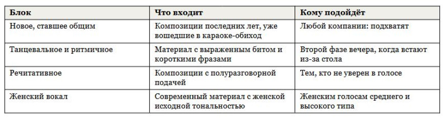Современные песни для караоке - свежие хиты, которые все знают