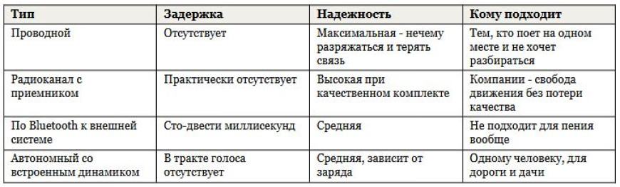 Как выбрать домашнюю караоке-систему и микрофон под нее