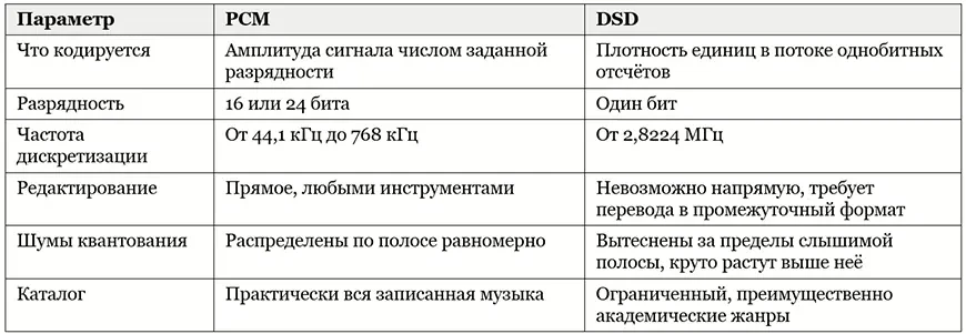 DSD и PCM – в чём разница по существу