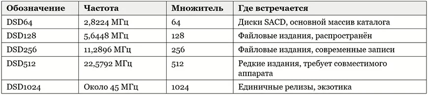 Градации от DSD64 до DSD1024