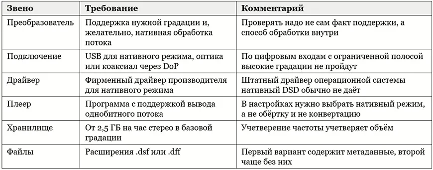 Что нужно для воспроизведения