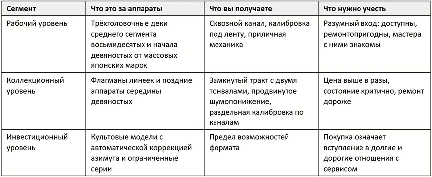 Три сегмента рынка