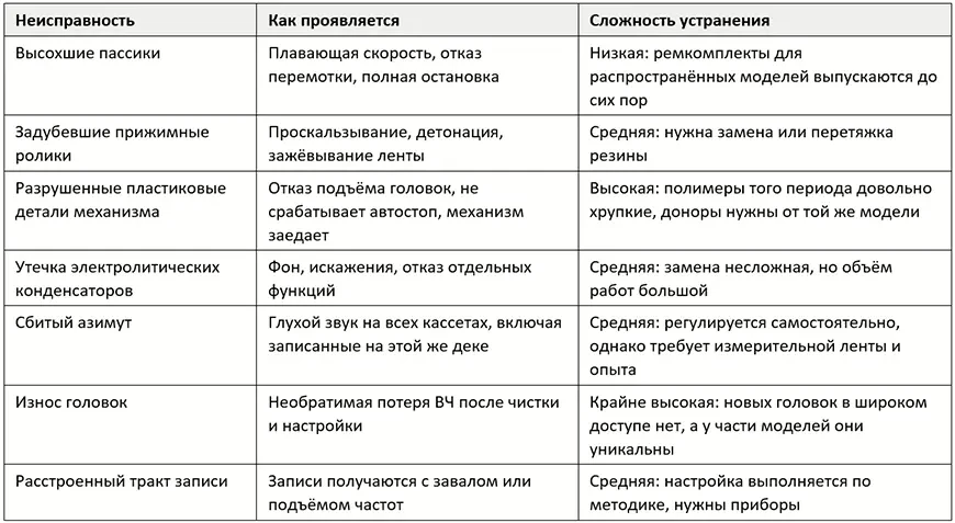 Что чаще всего ломается в деках