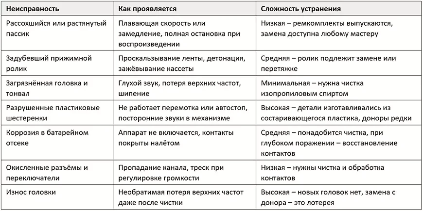 Что ломается в кассетных плеерах