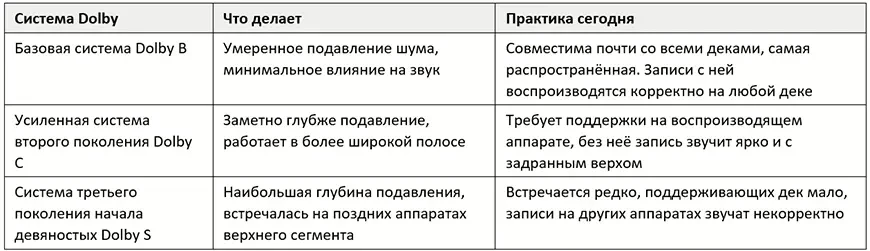 Шумопонижение – какие были системы
