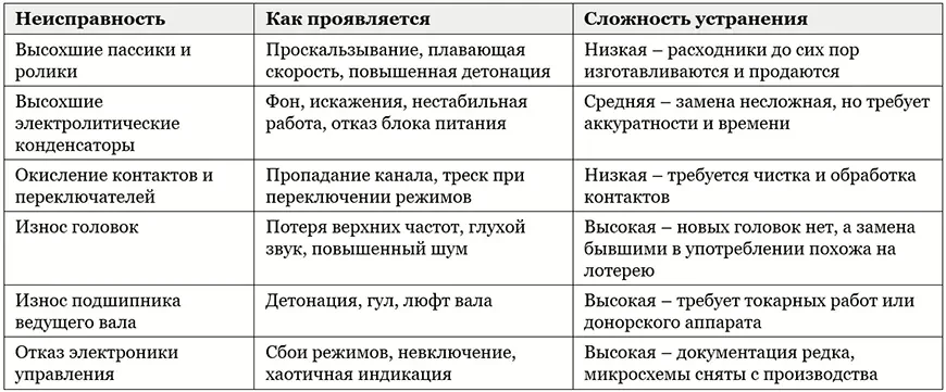 Типовые неисправности, и во что обойдётся ревизия