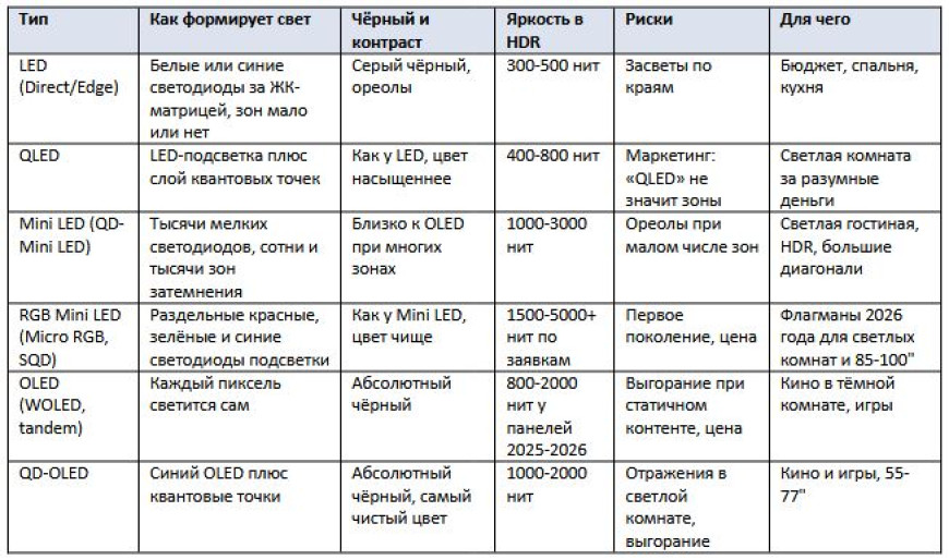 Как выбрать телевизор в 2026 году - гид по характеристикам и технологиям