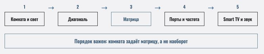Как выбрать телевизор в 2026 году - гид по характеристикам и технологиям