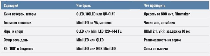 OLED, QLED или Mini LED - какую матрицу телевизора выбрать в 2026 году