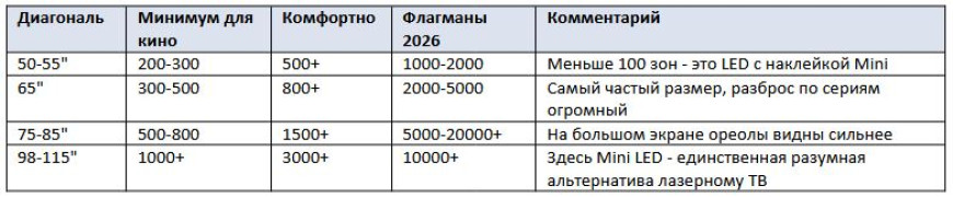 OLED, QLED или Mini LED - какую матрицу телевизора выбрать в 2026 году