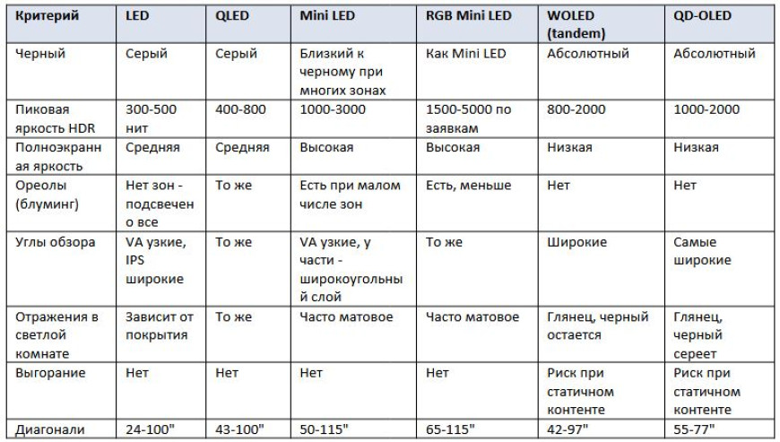 OLED, QLED или Mini LED - какую матрицу телевизора выбрать в 2026 году