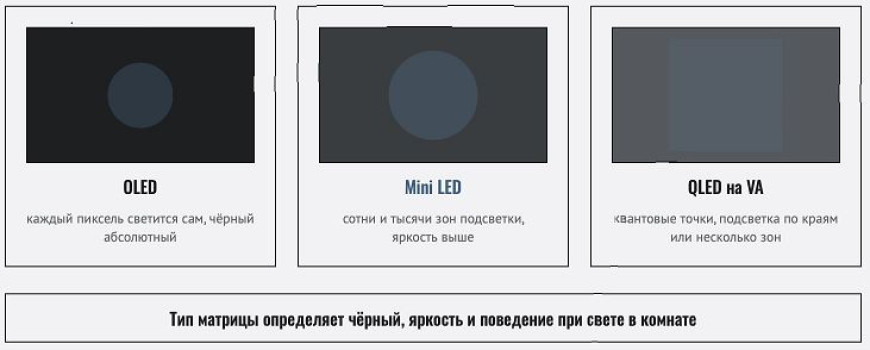 OLED, QLED или Mini LED - какую матрицу телевизора выбрать в 2026 году