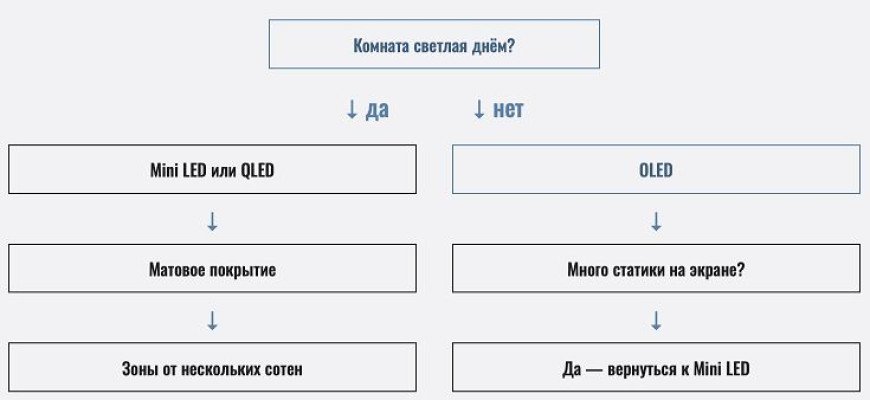 OLED, QLED или Mini LED - какую матрицу телевизора выбрать в 2026 году