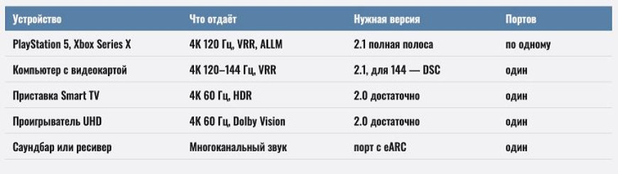 HDMI 2.1 или 2.0 в телевизоре - какой нужен и зачем