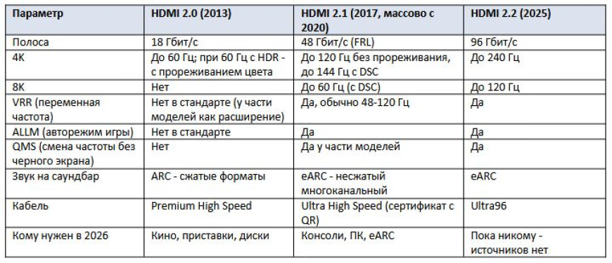 HDMI 2.1 или 2.0 в телевизоре - какой нужен и зачем
