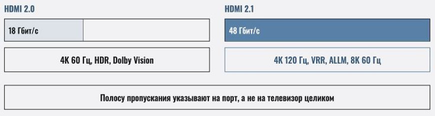 HDMI 2.1 или 2.0 в телевизоре - какой нужен и зачем