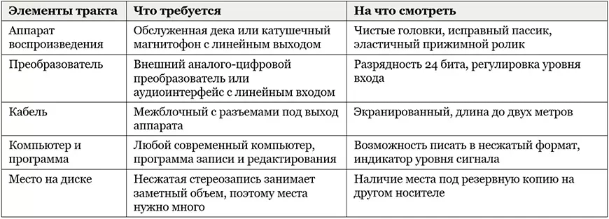 Что понадобится для оцифровки