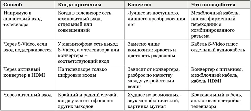 Четыре способа подключения