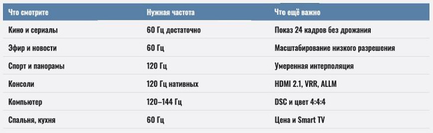 Частота обновления телевизора: 60, 120 или 144 Гц - какая нужна