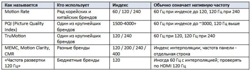 Частота обновления телевизора: 60, 120 или 144 Гц - какая нужна