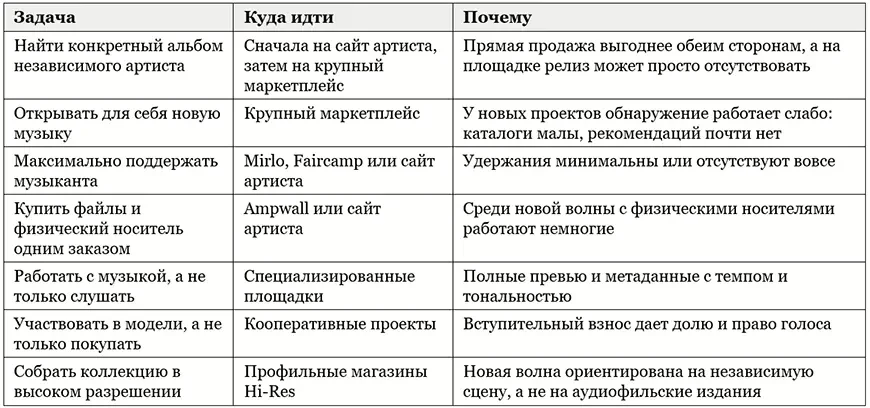 Что выбрать под вашу задачу