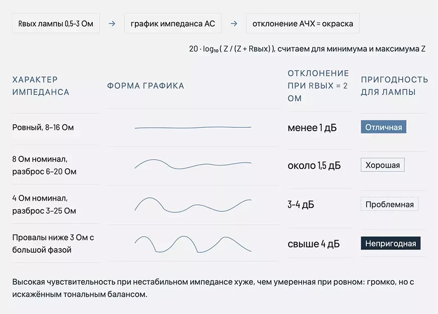 Импеданс колонок важнее чувствительности