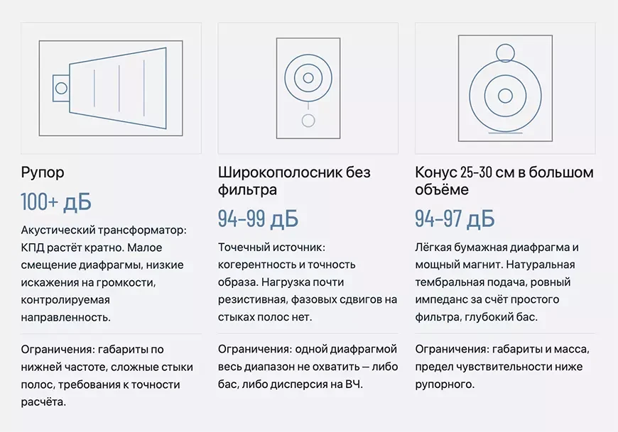 Три конструкции колонок с высокой чувствительностью