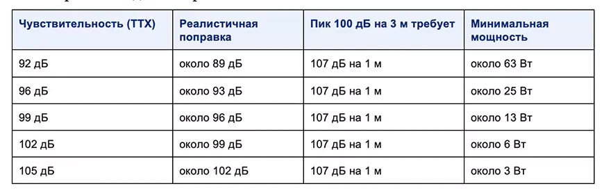 Расчет – сколько ватт действительно нужно?