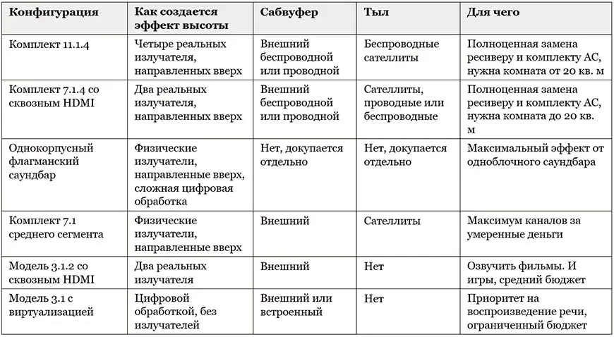 Шесть конфигураций, и для чего каждая из них нужна
