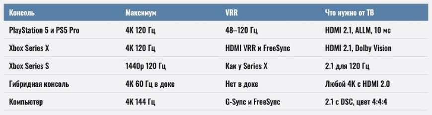 Телевизор для PlayStation 5 и Xbox: что такое VRR, ALLM и игровой режим