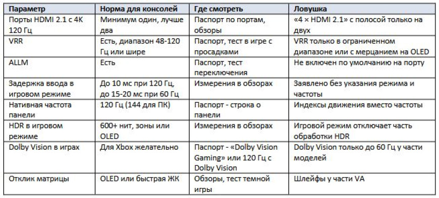 Телевизор для PlayStation 5 и Xbox: что такое VRR, ALLM и игровой режим