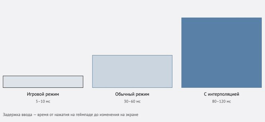 Телевизор для PlayStation 5 и Xbox: что такое VRR, ALLM и игровой режим