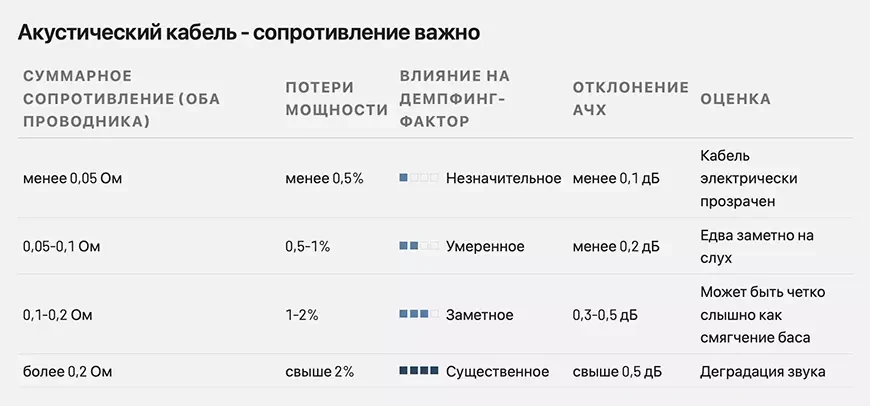 Акустический кабель – сопротивление важно