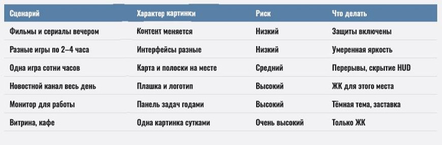 Выгорает ли OLED-телевизор в 2026 году и как этого избежать