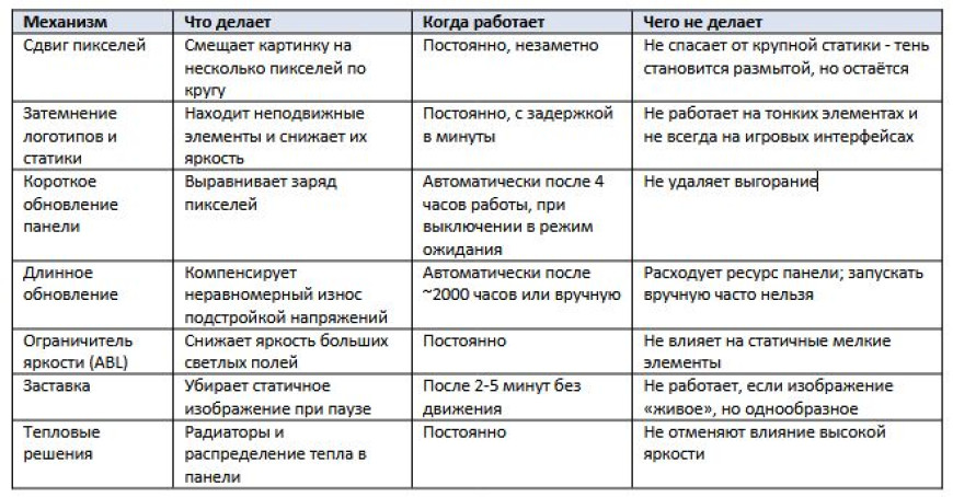Выгорает ли OLED-телевизор в 2026 году и как этого избежать