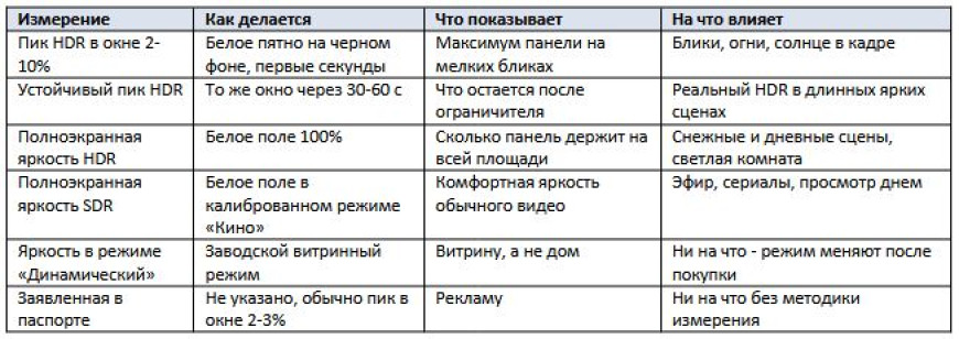 Сколько нит яркости нужно телевизору для светлой и темной комнаты