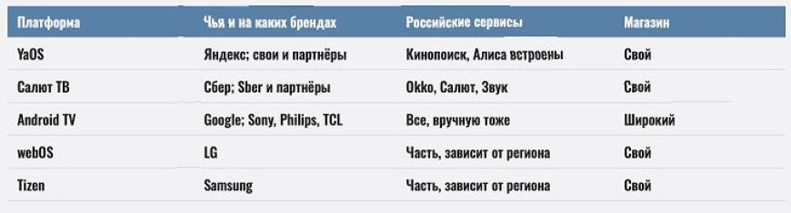 Smart TV в 2026 году - YaOS, Салют ТВ, Android TV, webOS и Tizen - что выбрать