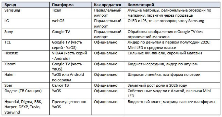 Smart TV в 2026 году - YaOS, Салют ТВ, Android TV, webOS и Tizen - что выбрать