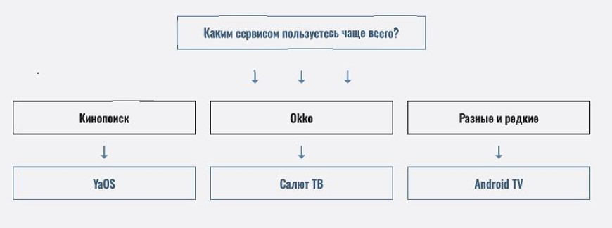 Smart TV в 2026 году - YaOS, Салют ТВ, Android TV, webOS и Tizen - что выбрать