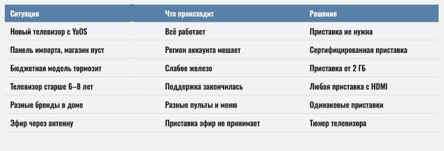 Смарт-ТВ приставка или встроенный Smart TV - что выбрать и когда докупать приставку