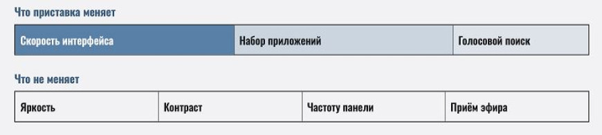 Смарт-ТВ приставка или встроенный Smart TV - что выбрать и когда докупать приставку
