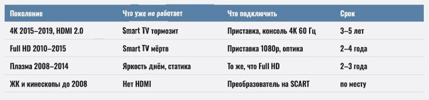 Старый телевизор - как продлить ему жизнь и подключить современные устройства