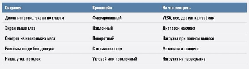 Как выбрать кронштейн и правильно повесить телевизор на стену